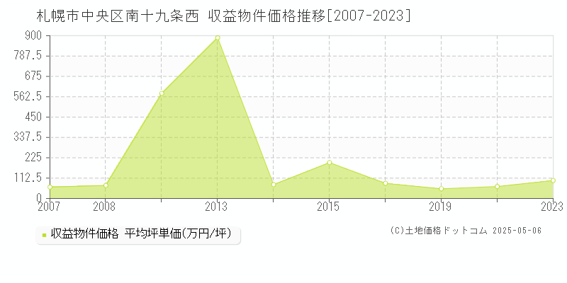 南十九条西(札幌市中央区)の収益物件価格推移グラフ(坪単価)[2007-2023年]