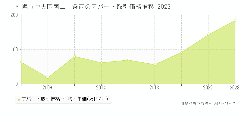 札幌市中央区南二十条西のアパート価格推移グラフ 