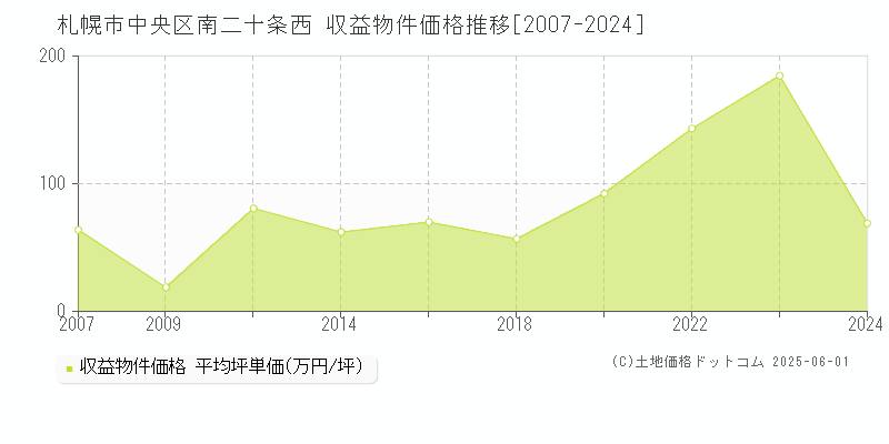 南二十条西(札幌市中央区)の収益物件価格推移グラフ(坪単価)[2007-2024年]