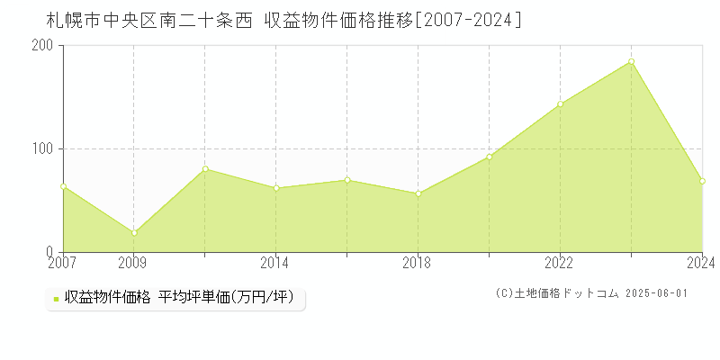 札幌市中央区南二十条西のアパート価格推移グラフ 