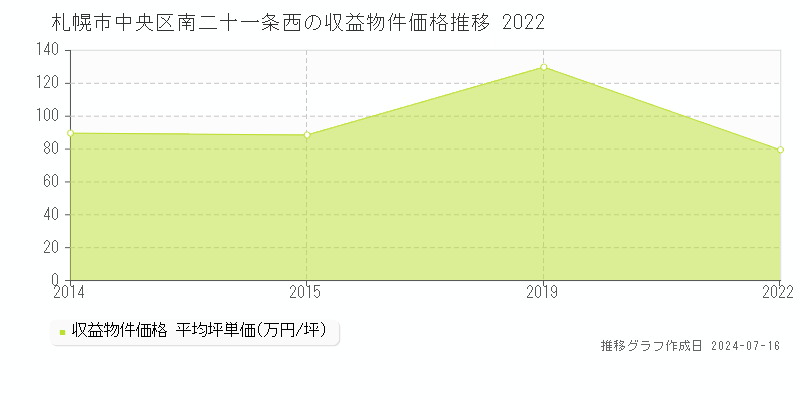 札幌市中央区南二十一条西のアパート価格推移グラフ 