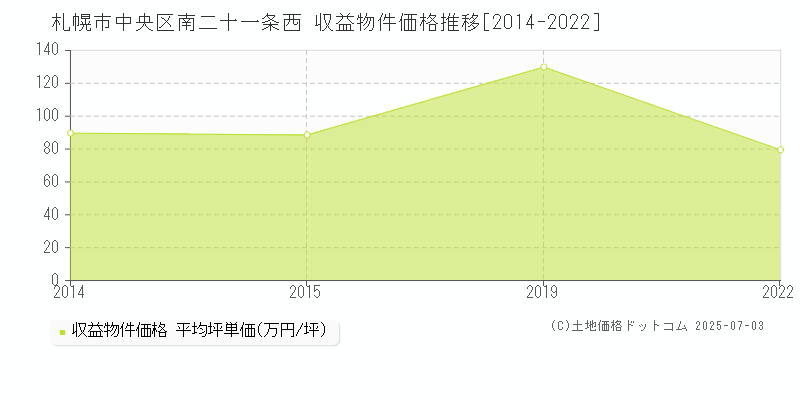 南二十一条西(札幌市中央区)の収益物件価格推移グラフ(坪単価)[2014-2022年]