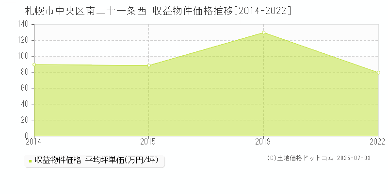 札幌市中央区南二十一条西のアパート価格推移グラフ 