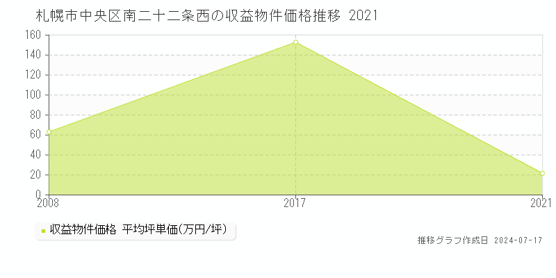 札幌市中央区南二十二条西のアパート価格推移グラフ 