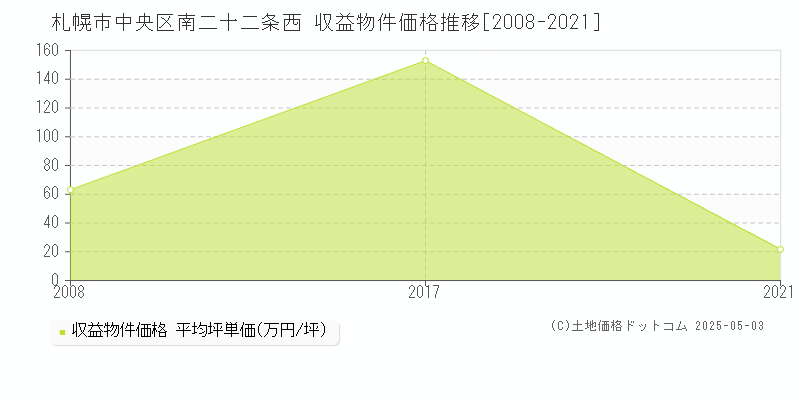 南二十二条西(札幌市中央区)の収益物件価格推移グラフ(坪単価)[2008-2021年]