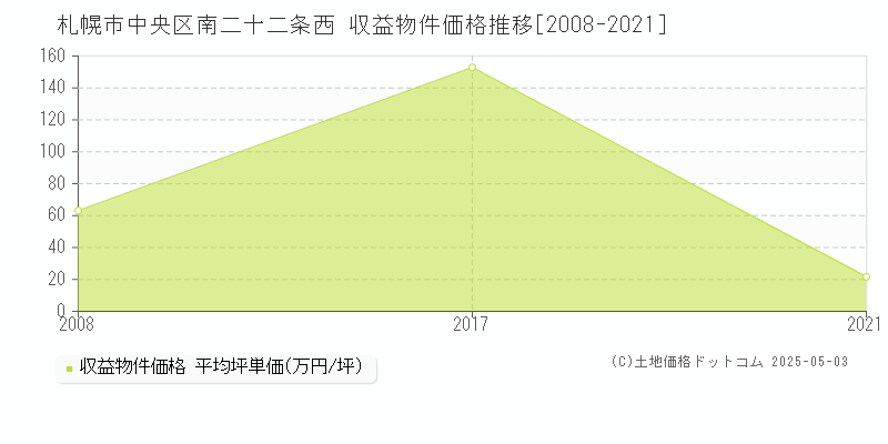 札幌市中央区南二十二条西のアパート価格推移グラフ 