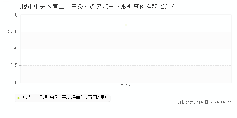 札幌市中央区南二十三条西のアパート価格推移グラフ 