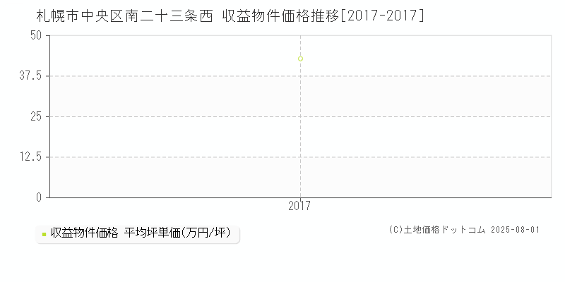 札幌市中央区南二十三条西のアパート価格推移グラフ 