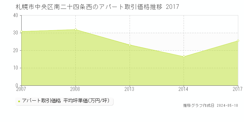 札幌市中央区南二十四条西のアパート価格推移グラフ 
