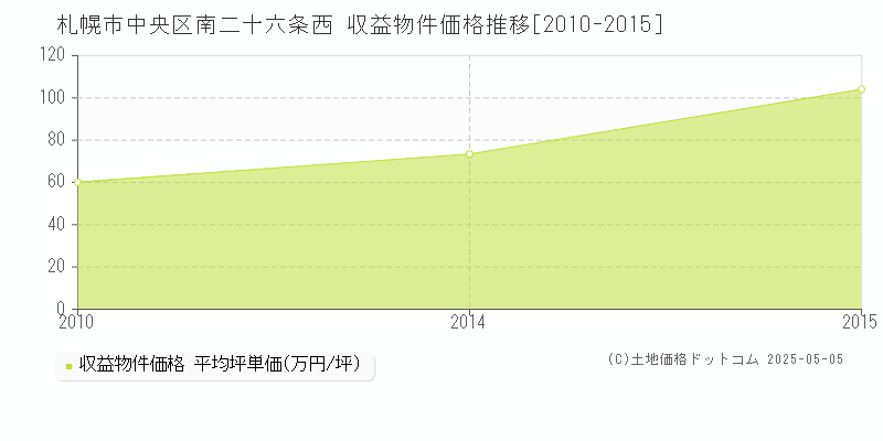 南二十六条西(札幌市中央区)の収益物件価格推移グラフ(坪単価)[2010-2015年]