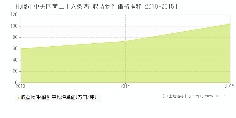 札幌市中央区南二十六条西のアパート価格推移グラフ 