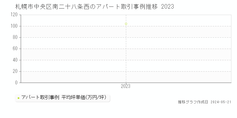 札幌市中央区南二十八条西のアパート価格推移グラフ 