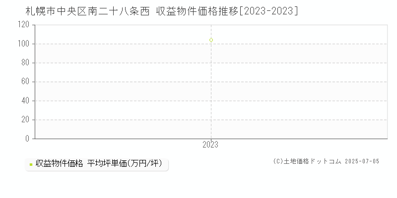 南二十八条西(札幌市中央区)の収益物件価格推移グラフ(坪単価)[2023-2023年]