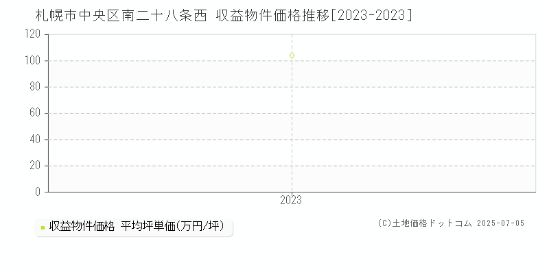 札幌市中央区南二十八条西のアパート価格推移グラフ 