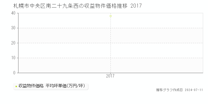 札幌市中央区南二十九条西のアパート価格推移グラフ 