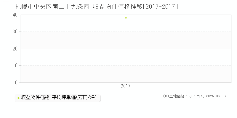 札幌市中央区南二十九条西のアパート価格推移グラフ 