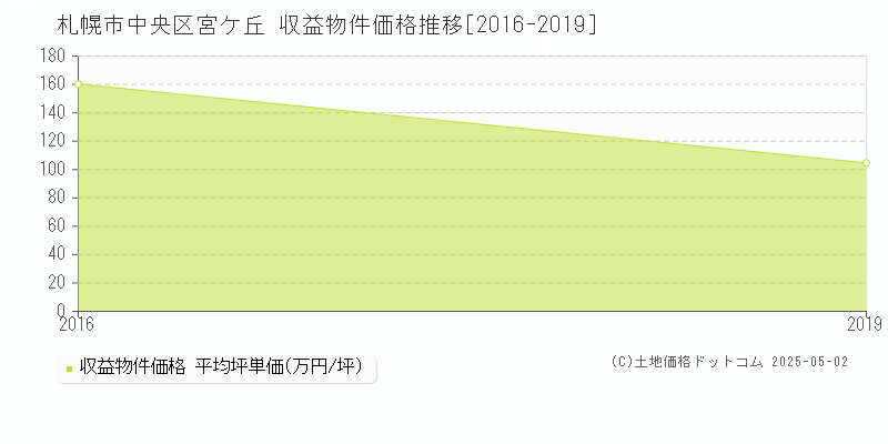宮ケ丘(札幌市中央区)の収益物件価格推移グラフ(坪単価)[2016-2019年]