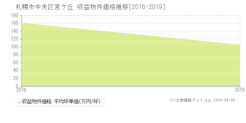 札幌市中央区宮ケ丘のアパート価格推移グラフ 