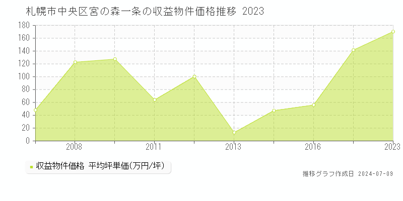 札幌市中央区宮の森一条のアパート価格推移グラフ 