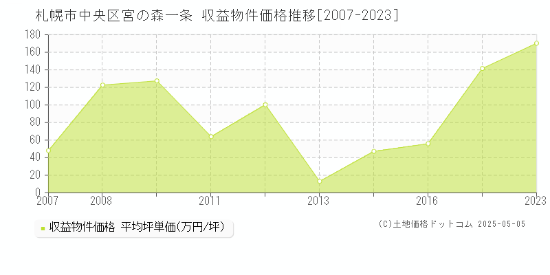 宮の森一条(札幌市中央区)の収益物件価格推移グラフ(坪単価)[2007-2023年]