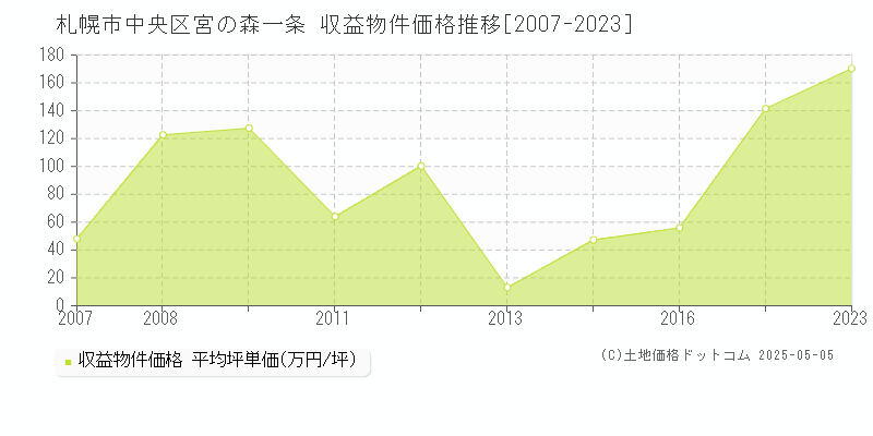 札幌市中央区宮の森一条のアパート価格推移グラフ 