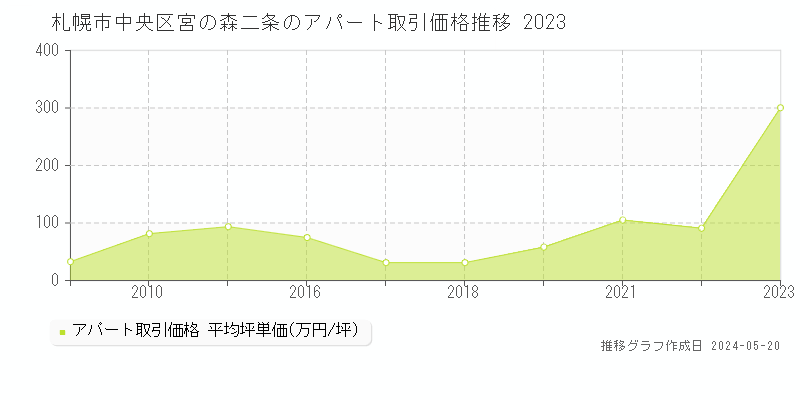 札幌市中央区宮の森二条のアパート取引事例推移グラフ 