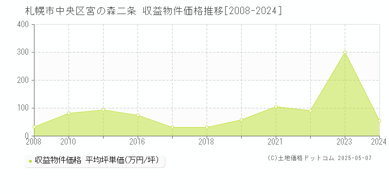 宮の森二条(札幌市中央区)の収益物件価格推移グラフ(坪単価)[2008-2024年]