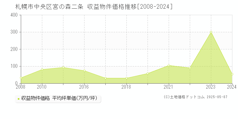 札幌市中央区宮の森二条のアパート価格推移グラフ 