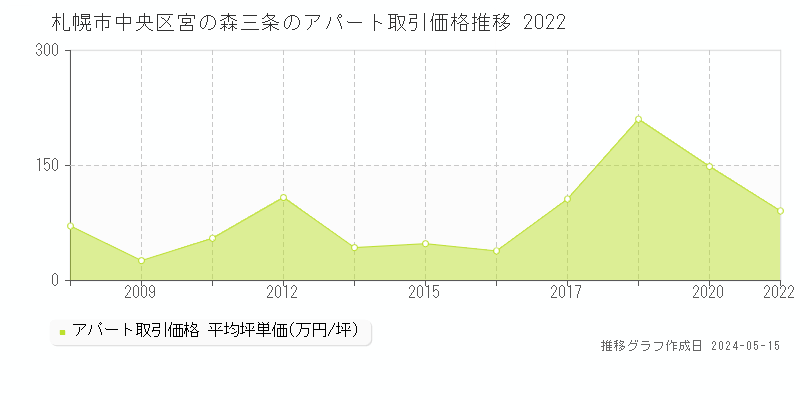 札幌市中央区宮の森三条のアパート価格推移グラフ 