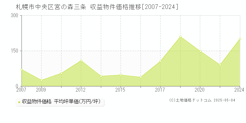 宮の森三条(札幌市中央区)の収益物件価格推移グラフ(坪単価)[2007-2024年]