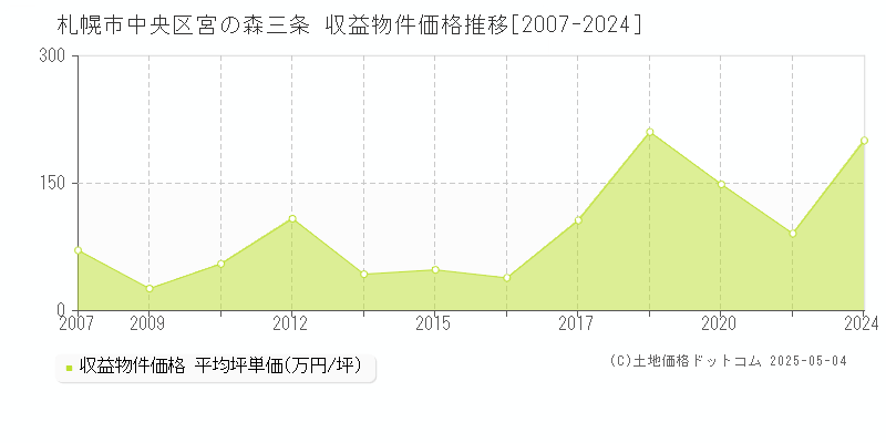 札幌市中央区宮の森三条のアパート価格推移グラフ 