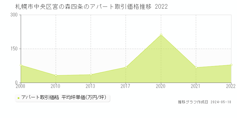 札幌市中央区宮の森四条のアパート価格推移グラフ 
