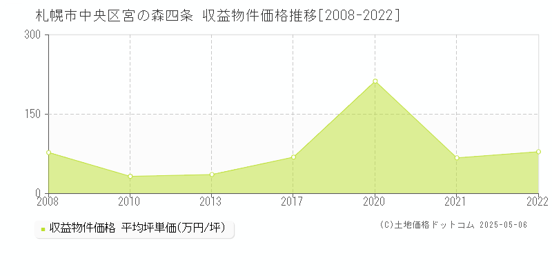 宮の森四条(札幌市中央区)の収益物件価格推移グラフ(坪単価)[2008-2022年]