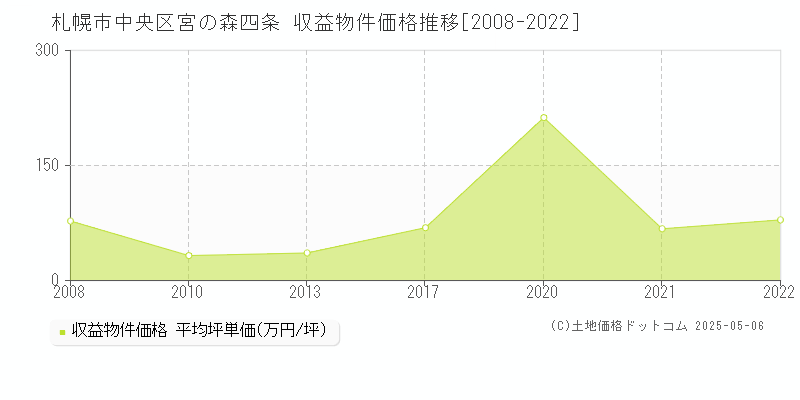 札幌市中央区宮の森四条のアパート価格推移グラフ 