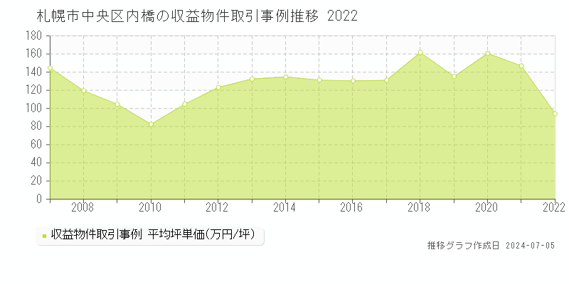 札幌市中央区内橋のアパート価格推移グラフ 