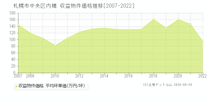 札幌市中央区内橋の収益物件価格推移グラフ(坪単価)[2007-2022年]