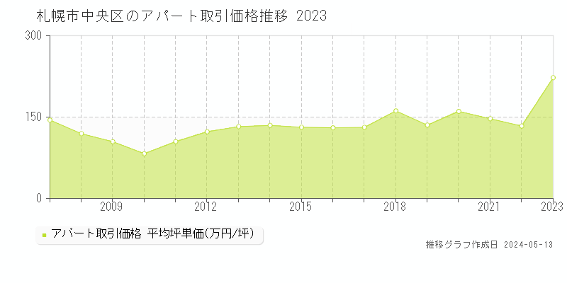札幌市中央区のアパート価格推移グラフ 
