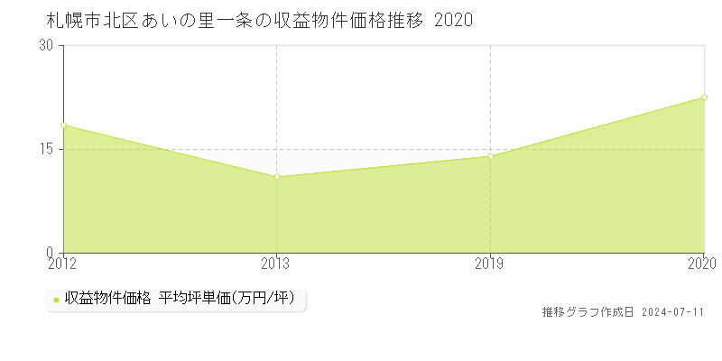 札幌市北区あいの里一条のアパート価格推移グラフ 