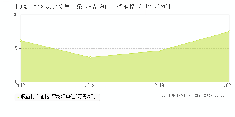 あいの里一条(札幌市北区)の収益物件価格推移グラフ(坪単価)[2012-2020年]