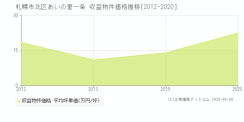 札幌市北区あいの里一条のアパート価格推移グラフ 