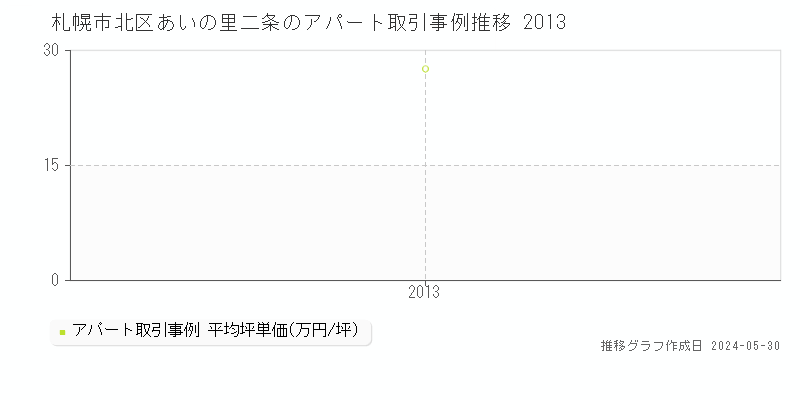 札幌市北区あいの里二条のアパート価格推移グラフ 