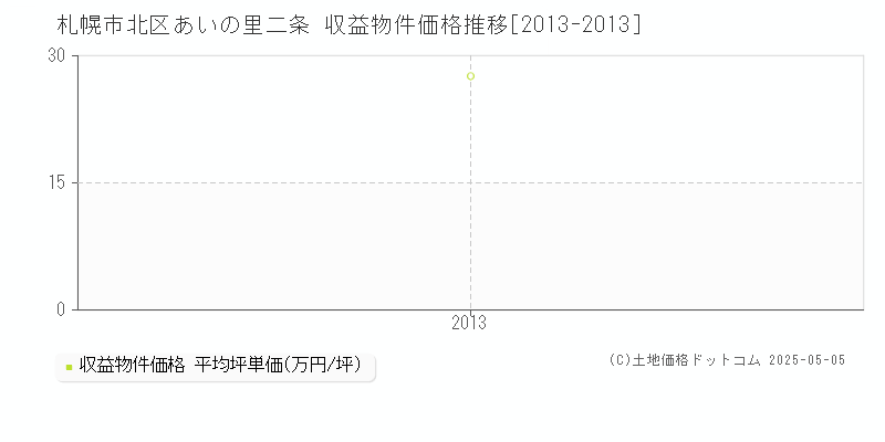 札幌市北区あいの里二条のアパート価格推移グラフ 