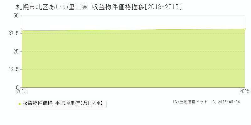 あいの里三条(札幌市北区)の収益物件価格推移グラフ(坪単価)[2013-2015年]