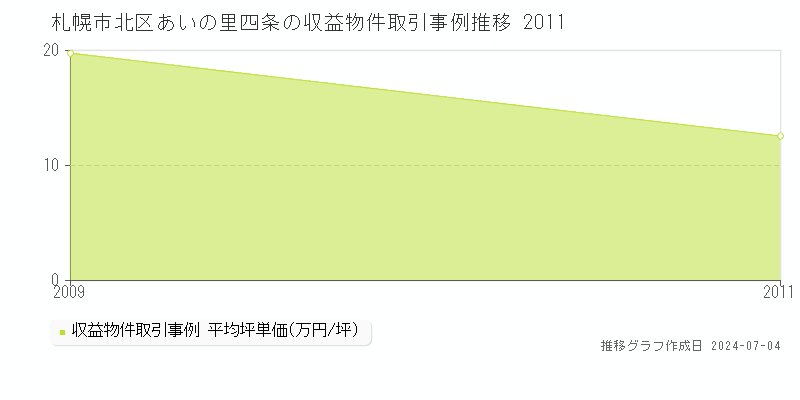 札幌市北区あいの里四条の収益物件取引事例推移グラフ 