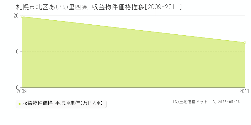 あいの里四条(札幌市北区)の収益物件価格推移グラフ(坪単価)[2009-2011年]