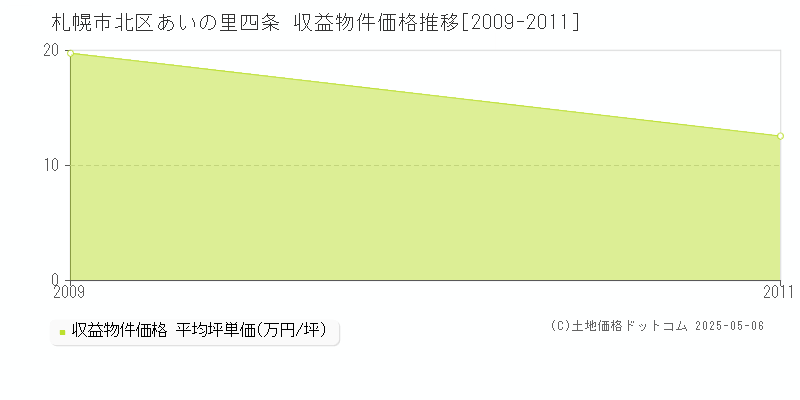 札幌市北区あいの里四条の収益物件取引事例推移グラフ 