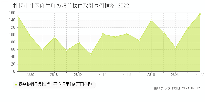 札幌市北区麻生町のアパート取引事例推移グラフ 