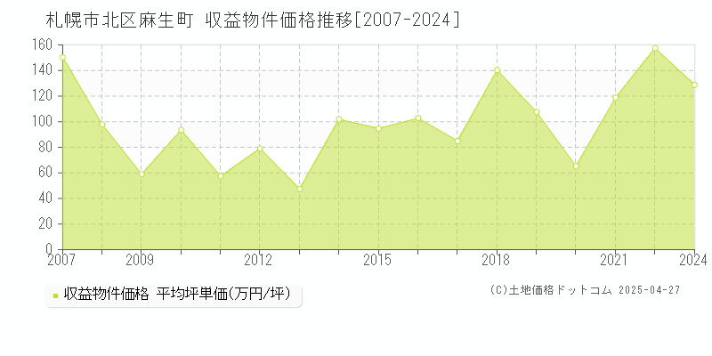 札幌市北区麻生町のアパート価格推移グラフ 