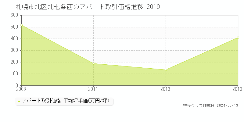 札幌市北区北七条西のアパート価格推移グラフ 