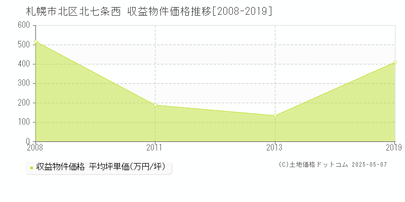 北七条西(札幌市北区)の収益物件価格推移グラフ(坪単価)[2008-2019年]